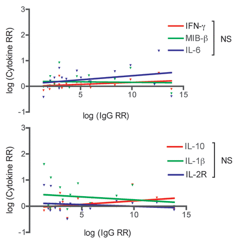 Figure 2. Correlation between IgG relative response (RR) and cytokine RR to PnPS serotypes 6B and 14. CpG group only showed. No correlations between the humoral and cellular immune response is observed: IFN-γ: r = 0.35, p = 0.13; MIB-β: r = 0.20, p = 0.40; IL-6: r = 0.29, p = 0.21; IL-10: r = 0.45, p = 0.06; IL-1b: r = -0.02, p = 0.93; IL-2R: r = -0.005, p = 0.99. NS = not significant (p > 0.05)