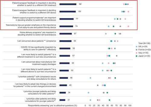 Figure 1 Clinicians’ attitudes towards GH prescribing since COVID-19, shown as percentage of respondents agreeing with the statements. The red box indicates the statements that received the highest agreement from respondents. *Refers to patient support program and home delivery program provided by a pharmaceutical company. **Refers to pediatric patients with GH-related disorders.