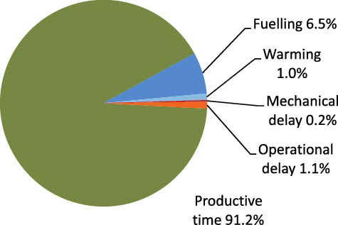 Figure 4. Time distribution for case study A employing an Aérospatiale LAMA SA315 B light-lift helicopter.