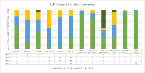 Fig. 4. Distribution of reviewed projects having different LoDs in each model characteristics.