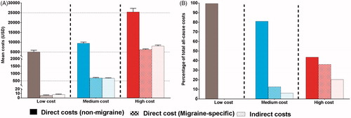 Figure 2. Direct and indirect costs for the treated migraine cohort by cost sub-group. Results are mean ± SE of costs (A) and a percentage of total all-cause costs (B).