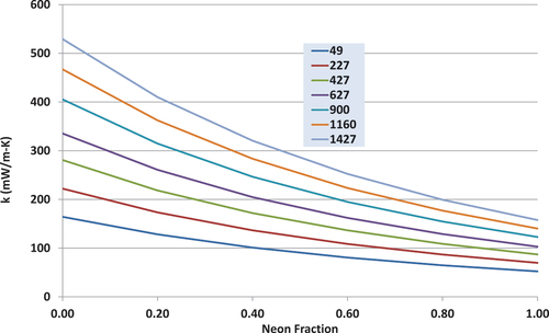 Fig. 14. Helium-neon gas mixture thermal conductivity (in mW/m∙K) varying with neon fraction and temperature (in degrees Celsius).[Citation19]