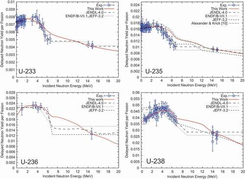 Figure 1. Delayed neutron yield of uranium isotopes from A=233 to 238 For  235U, the median of the result of Alexander and Krick (Figure 6 of Ref. [Citation10]) is indicated by the dotted–dashed line.