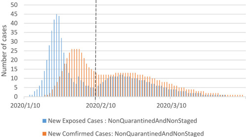 Figure 7 Simulation results for the non-quarantined and non-staged policy.