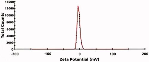 Figure 4. Size distribution analysis of LDL nanoprobe by dynamic light scattering (DLS).