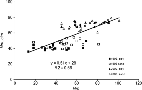 Figure 5.  Relationship between measured (Nm) and estimated apparent net N mineralization (Nm_sim) during 1999 and 2000.