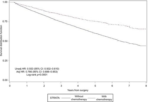 Figure 1 The effects of adjuvant chemotherapy on overall survival.Abbreviations: Unadj, unadjusted; HR, hazard ratio; Adj, adjusted.