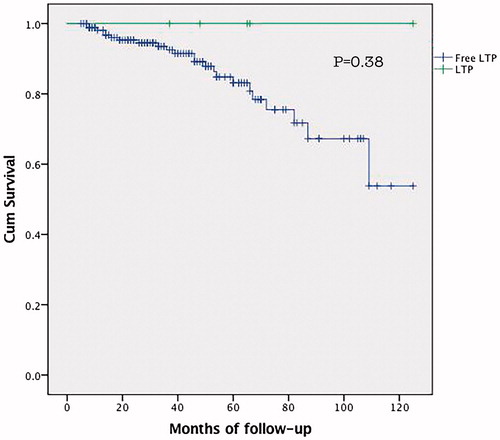 Figure 2. Overall survival curve between local tumour progression (LTP) and LTP free patients with renal cell carcinoma (RCC) treated with microwave ablation (MWA). There is no significant difference between the two groups (p = 0.38).