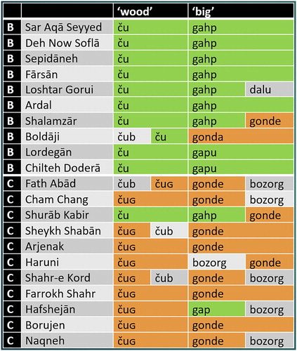 Figure 16. Sample Lexical Data Sets from Chahar Mahal va Bakhtiari Province.