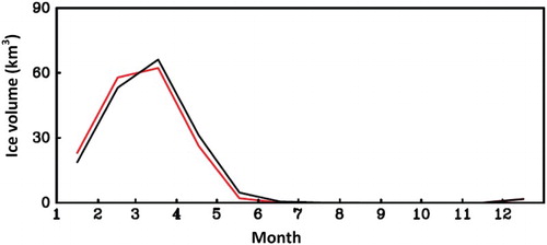 Fig. 5 Monthly ice volume for observations (black) and simulation (red), averaged over the 1970–1999 period.