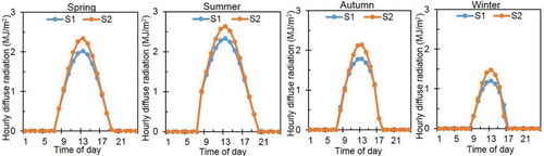 Figure 4. Seasonal difference of hourly diffuse radiation under two aerosol scenarios (S1& S2).