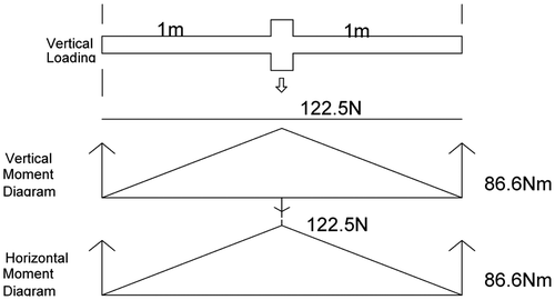 Figure 5. Bending moment diagram.