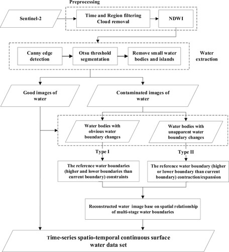 Figure 1. Flowchart of the algorithm for surface water reconstruction.