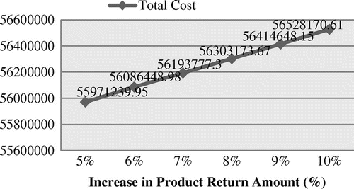 Figure 16. Increase in total cost with increasing return amounts (Model 2).