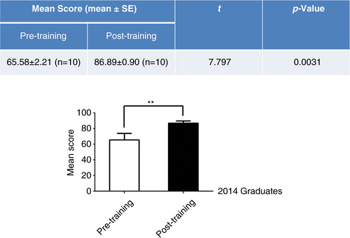 Fig. 5.  Competition scores were evaluated using OSCE before and after training with simulations. The upper table and lower bar chart show the OSCE results of the 2014 medical students before and after simulative training for 6 months (**p<0.01 compared to pre-training).