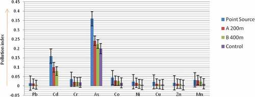 Figure 3. Contamination factors of the heavy metals at the sampling sites