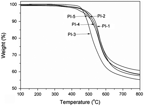 Figure 5. TGA curves of the polyimide films.