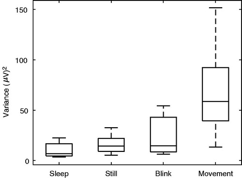 Figure 2. The global variance of data of each run included in the database for each condition. No artefact rejection was applied here. Thus, this represents the raw data in the EEG noise database.