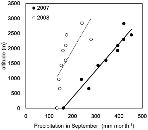 FIGURE 7. The relationship between rainfall and altitude in 2007 and 2008. Display full size and solid line represent September 2007 (R2 = 0.93, y = 8.89x - 1432). Display full size and dotted line represent September 2008 ( R2 = 0.52, y = 13.47x - 756). Except for Jodo-daira, the rainfall data are from Honoki and Watanabe (2008) and Honoki et al. (2009).