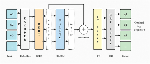 Figure 5. The BERT+BiLSTM+CRF model framework.