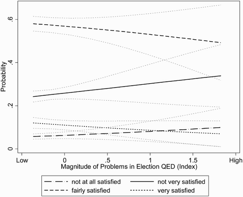 Figure 2. The effects of magnitude of problems in elections on satisfaction with democracy, predicted probabilities.