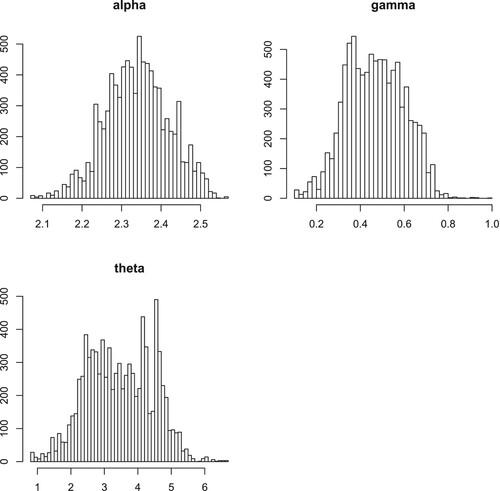 Figure 18. Plots of Bayesian analysis and performance of Gibbs sampling for Insurance data set. Histogram plots of each parameter of EP-W distribution.