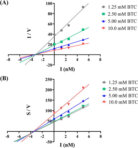 Figure 3. BuChE inhibition kinetics of compound 7p. (A) Dixon plot of compound 7p; (B) Cornish-Bowden plot of compound 7p.