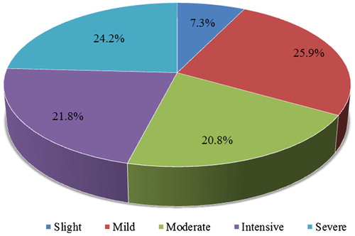 Figure 8. Area percentages of the different levels of ecological vulnerability.