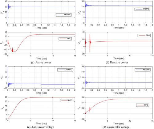 Figure 2. System responses and control costs obtained under a step change of wind speed from 10 to 12 m/s with a fixed pitch angle of 15 deg. (a) active power; (b) reactive power; (c) d-axis rotor voltage; (d) q-axis rotor voltage.