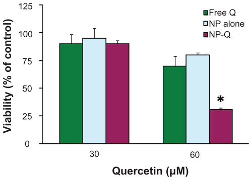 Figure S1 MTT viability of free and nanomicellar quercetin in MDA-MB-231 human breast cancer cell line upon 72 hours of exposure. The concentrations of empty micelle were 96 μM and 192 μM for 30 μM and 60 μM nanomicellar quercetin, respectively.Notes: Data represent mean ± SEM from three independent experiments. *P < 0.05 as compared to free quercetin group.