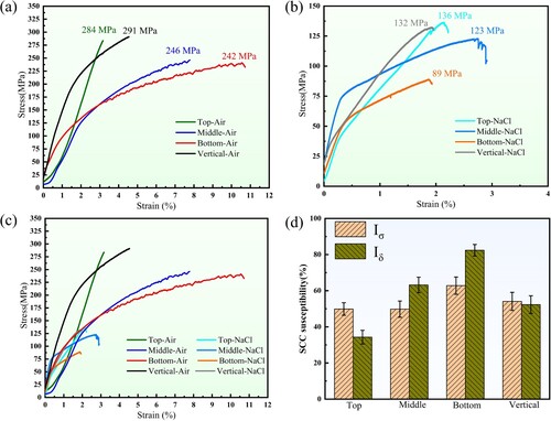 Figure 16. (a) Typical stress-strain curve after SSRT in air, (b) typical stress-strain curve after SSRT in corrosive solution, (c) typical stress-strain curves after SSRT in air and corrosive solution, (d) loss rates of tensile strength and elongation.