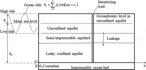 Figure 1. Schematic diagram of a semi-infinite, leaky confined coastal aquifer system imposed by dual-frequency ocean tides on the coastline boundary (modified from Li and Jiao Citation2002a)