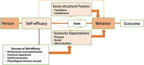 Figure 1 Modified self-efficacy model.