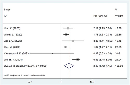 Figure 2. Forest plot of meta-analysis of the relationship between SIRI and OS in patients with BC.