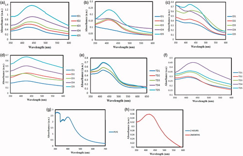 Figure 2. UV–Visible spectroscopy of prunosynthetic silver nanoparticles synthesized with reducing agents from P. cerasifera. (a) DIBSNPs with time variation, (b) SLEBSNPs with time variation, (c) DIBSNPs with PCFE conc. Variation, (d) SLEBSNPs with PCFE conc. Variation, (e) DIBSNPs with temperature variation, (f) SLEBSNPs with temperature variation, (g) P. cerasifera aqueous fruit extract and (h) post-synthetic stability of BSNPs.