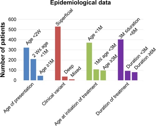 Figure 6 Patient demographic and disease characteristics.