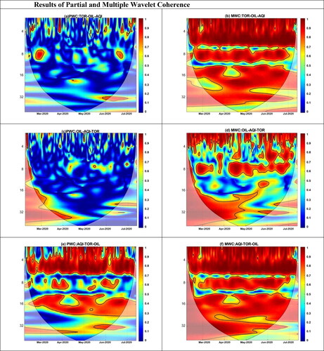 Figure 4. Results of partial and multiple wavelet coherence.Note: X-axis represents the time whereas, Y-axis shows the period (in days). The thick black contour represents the 5% significance level against the red noise.Source: Authors estimations and drawing.