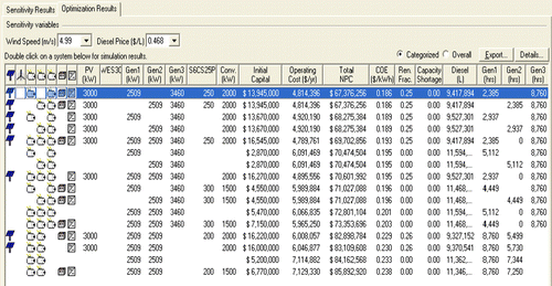 Figure 6 Technical and economic parameters of PV–diesel system.