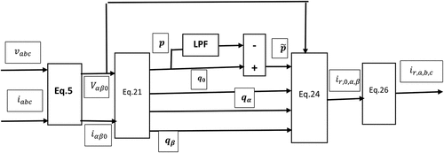 Figure 3. Functional diagram for extracting the reference current based on the p-q pseudo-mapping matrix method (Kalair et al., Citation2017).
