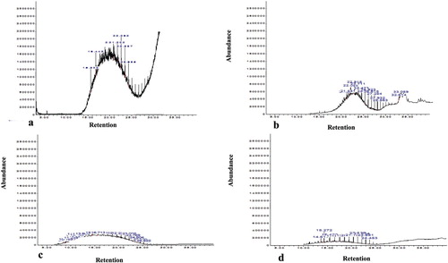 Figure 5. Chromatogram of diesel oil contaminated soil (a) at day 0 of biodegradation, (b) after 84 days of biodegradation, (c): + 0.1 mg Cd after 84 days of biodegradation, (d) + 0.2 mg Cd after 84 days of biodegradation.