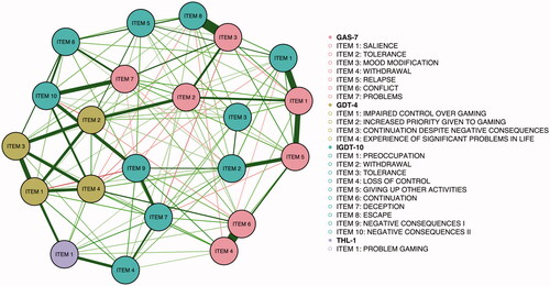 Figure 2. Network analyses. The network depicted in Figure 2 was estimated from the data provided by Karhulahti et al. (Citation2022). The graphical behavior of the estimated network resembles the network depicted in Figure 1B, illustrating unreliable distinctness between assumed entities (low modularity, i.e., comparable within-community relationships and between-community relationships). Circles reflect items. Circle coloring reflects community membership. Green lines reflect positive pairwise associations between items, whereas red lines reflect negative pairwise associations between items. Line thickness reflects the magnitude of relationships between objects. The approach used to estimate this network and the related code are available from https://osf.io/p4x6t/. 