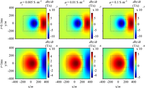 Figure 15. Anomalous response for different σz when the position of the anomalous body is shifted.