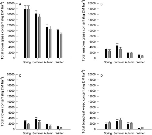 Figure 3 Seasonal dry matter production (kg DM ha−1) summed over the 5 year period from 2009–2014 of: A, sown grass; B, unsown grass; C, clover; D, broadleaf weed in renewed (■) vs unrenewed (■) pastures. Data are averaged over both regions. Bars are the standard error of difference.