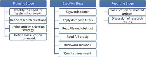 Figure 1. Systematic review stages.