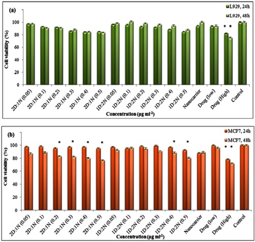 Figure 11 Results of MTT assay on (A) L929 and (B) MCF-7 cell lines (*P≤0.05).