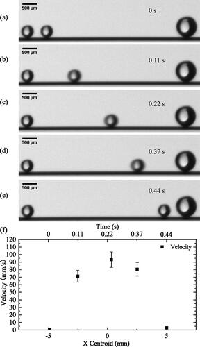 Figure 3. Bubble oscillating snapshots at 25 °C bulk temperature and 835 kW/m2 heat flux: (a) bubble at right end at 0 seconds; (b) bubble between right end and midpoint at 0.11 seconds; (c) bubble at the midpoint at 0.22 seconds; (d) bubble between the midpoint and left end at 0.37 seconds; (e) bubble at left end at 0.44 seconds; (f) velocity function of X-centroid position and time of snapshots (a) to (e).