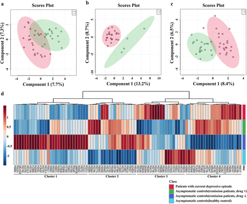 Figure 1 Distribution of proteins identified using LC-MS/MS in each group. Sparse partial least squares discriminant analysis (sPLS-DA) of (a) patients with a current depressive episode (CDE) and remission control with medication treatment (RCM), (b) CDE and remission controls with no medication treatment (RC) and (c) CDE and healthy controls (HC). The pink ellipses show a 95% confidence region of CDE, and the green ellipses show a 95% confidence region of asymptomatic controls (RCM, RC, and HC). (d) Heatmap clustering analysis of proteins identified using LC-MS/MS in each group.