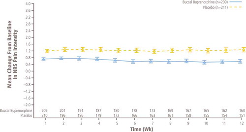 Figure 3. Mean (± SE) of weekly change from baseline in NRS pain intensity in double-blind treatment phase, observed cases only (ITT efficacy population; patients at one site excluded). ITT: Intent-to-treat; NRS: Numerical rating scale.