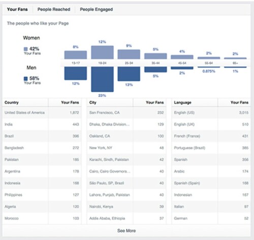 Figure 6. People interface within Page Insights. Source: FB marketing materials.