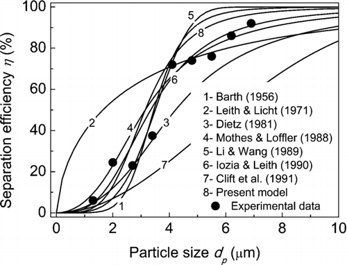 FIG. 5 Comparison of present model with experimental data from CitationIozia and Leith (1990) and other theoretical models.